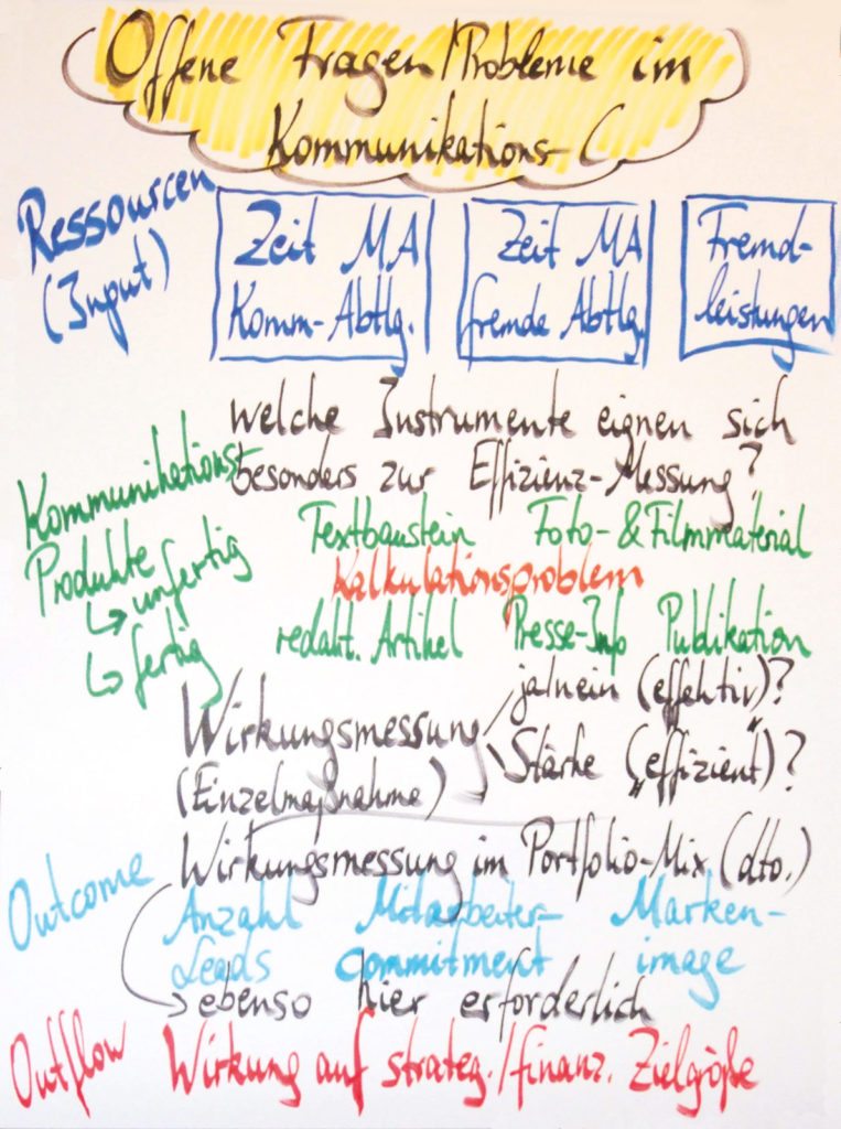 Effektivitaet und Effizienz