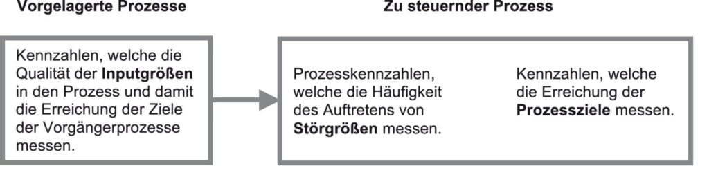 Inputmessung, Stoergroessenmessung und Zielmessung