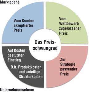 Preisschwungrad