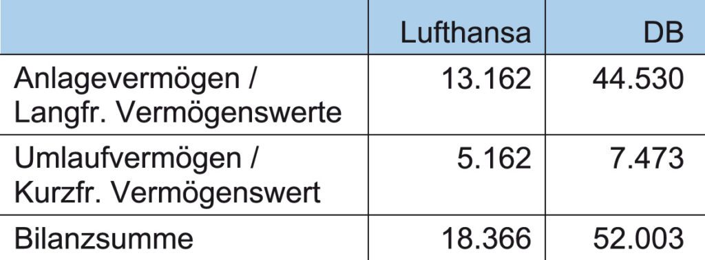 Bilanzstruktur