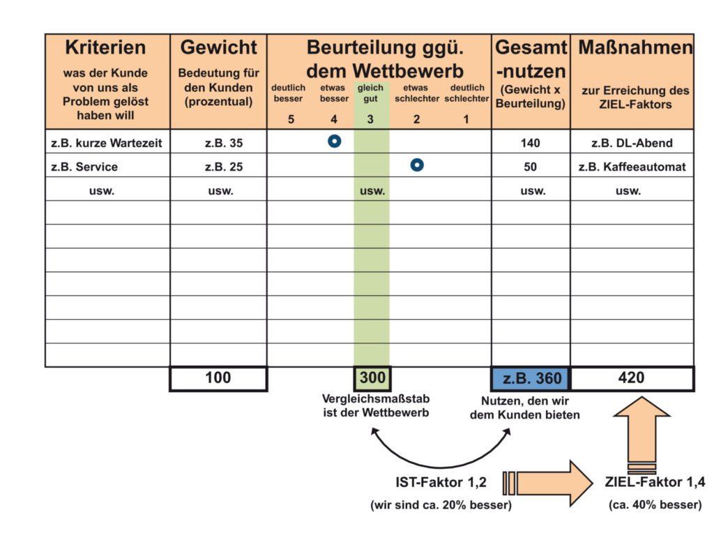 Potenzialprofil-Schema