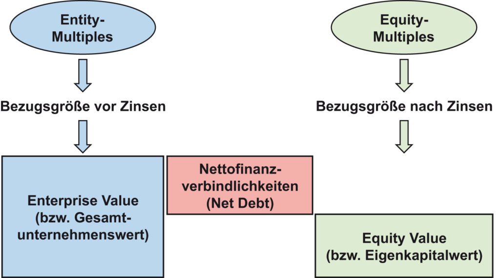 Eqity-Value und Enterprise Value