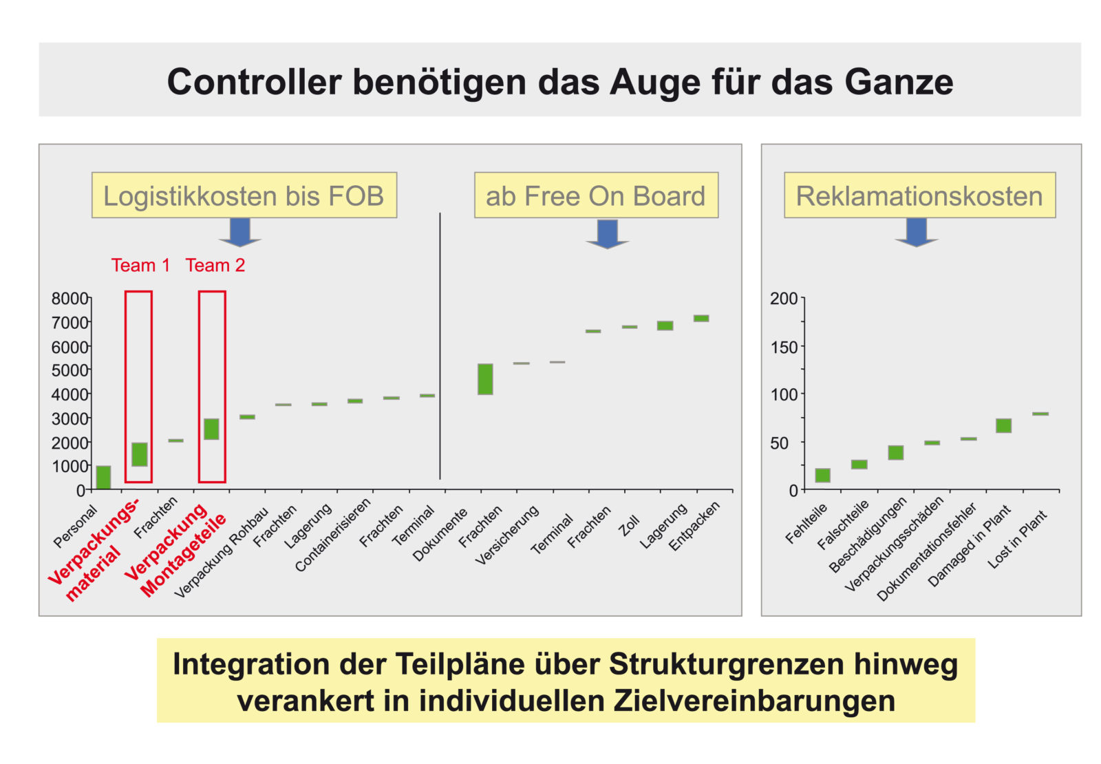 Ganzeitliche Sicht auf einen Logistikprozess