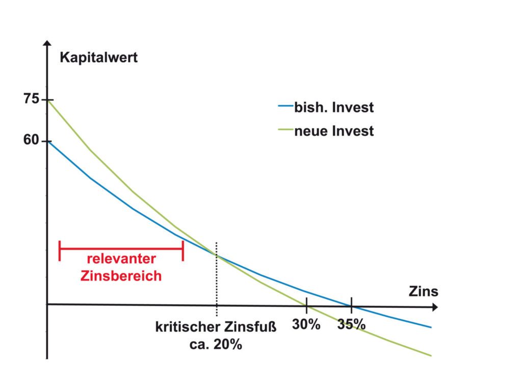 Höherer Interner Zinsfuss