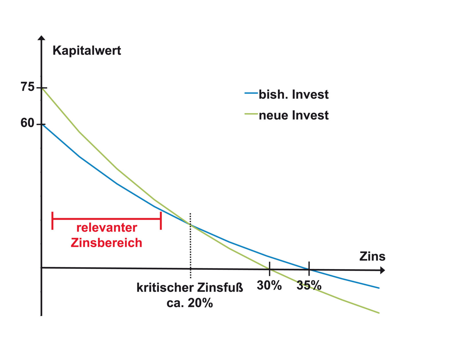 Was Ist Der Interne Zinsfuß www.controllerakademie.de