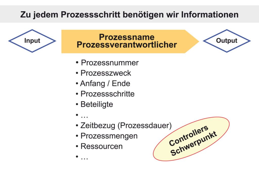 Prozessinformationen