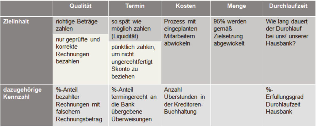 Prozessziele und Messung