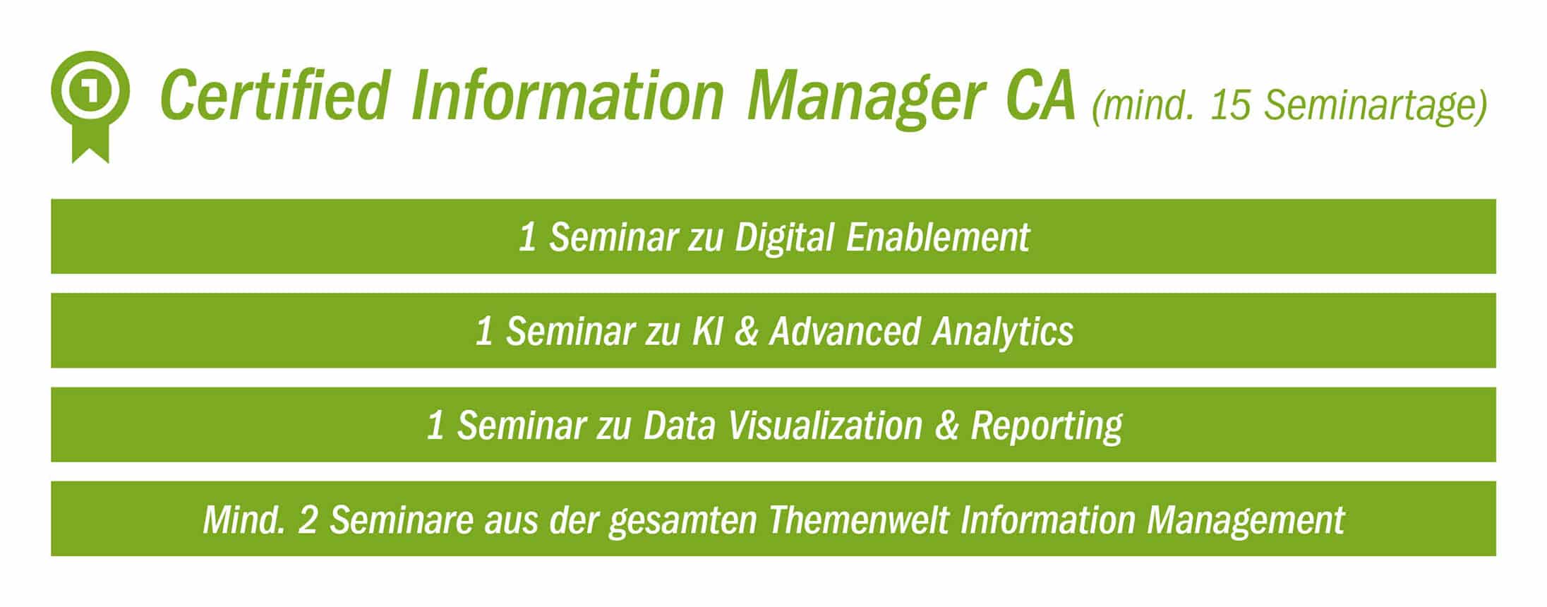 Grafik zum Abschluss Certified Information Manager CA mit Anforderungen: je ein Seminar zu Digital Enablement, KI & Advanced Analytics sowie Data Visualization & Reporting sowie mindestens zwei weitere Seminare aus dem Information Management.