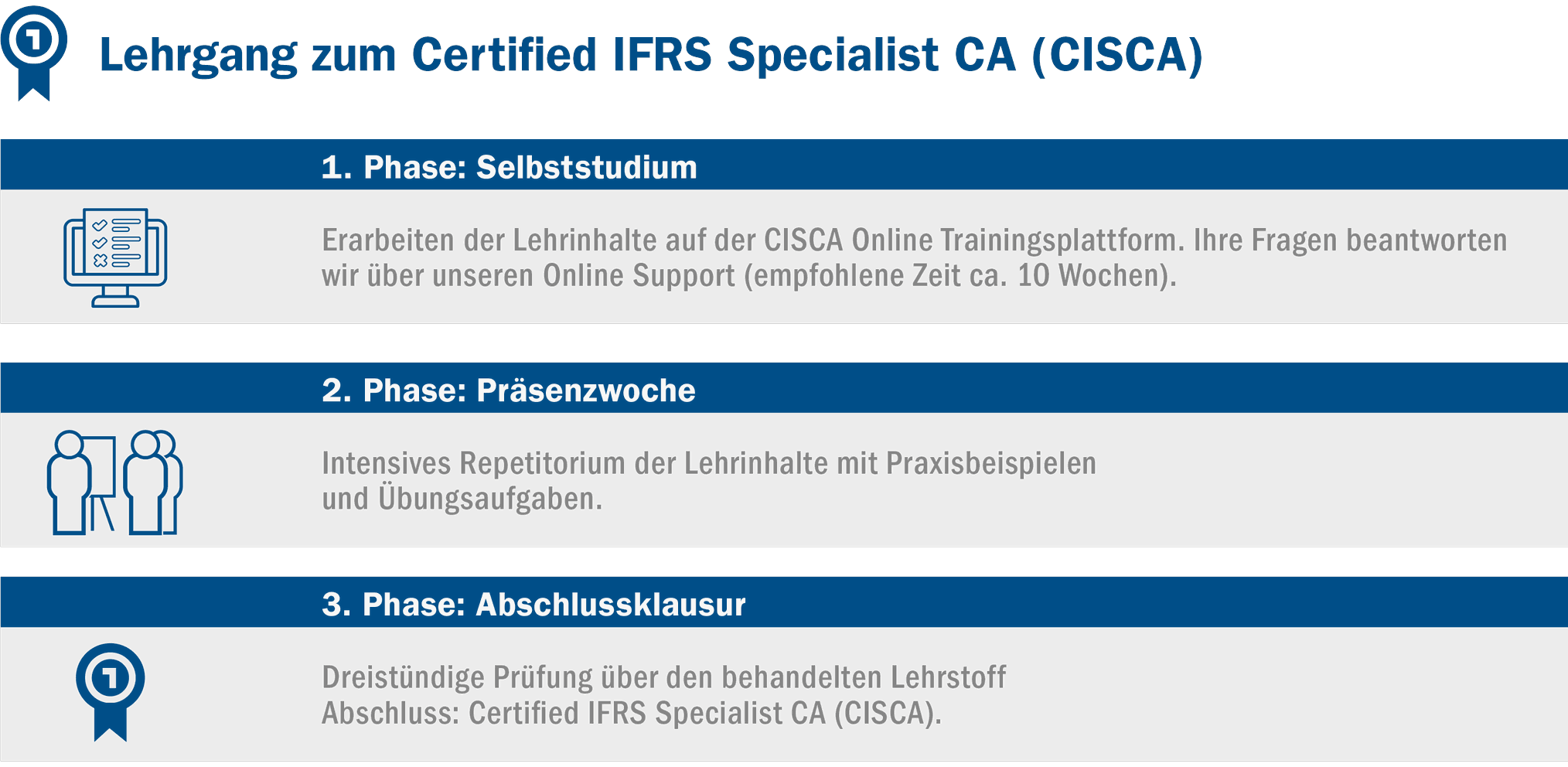 Ablauf des Lehrgangs Certified IFRS Specialist CA mit Selbststudium, Präsenzwoche und Abschlussklausur