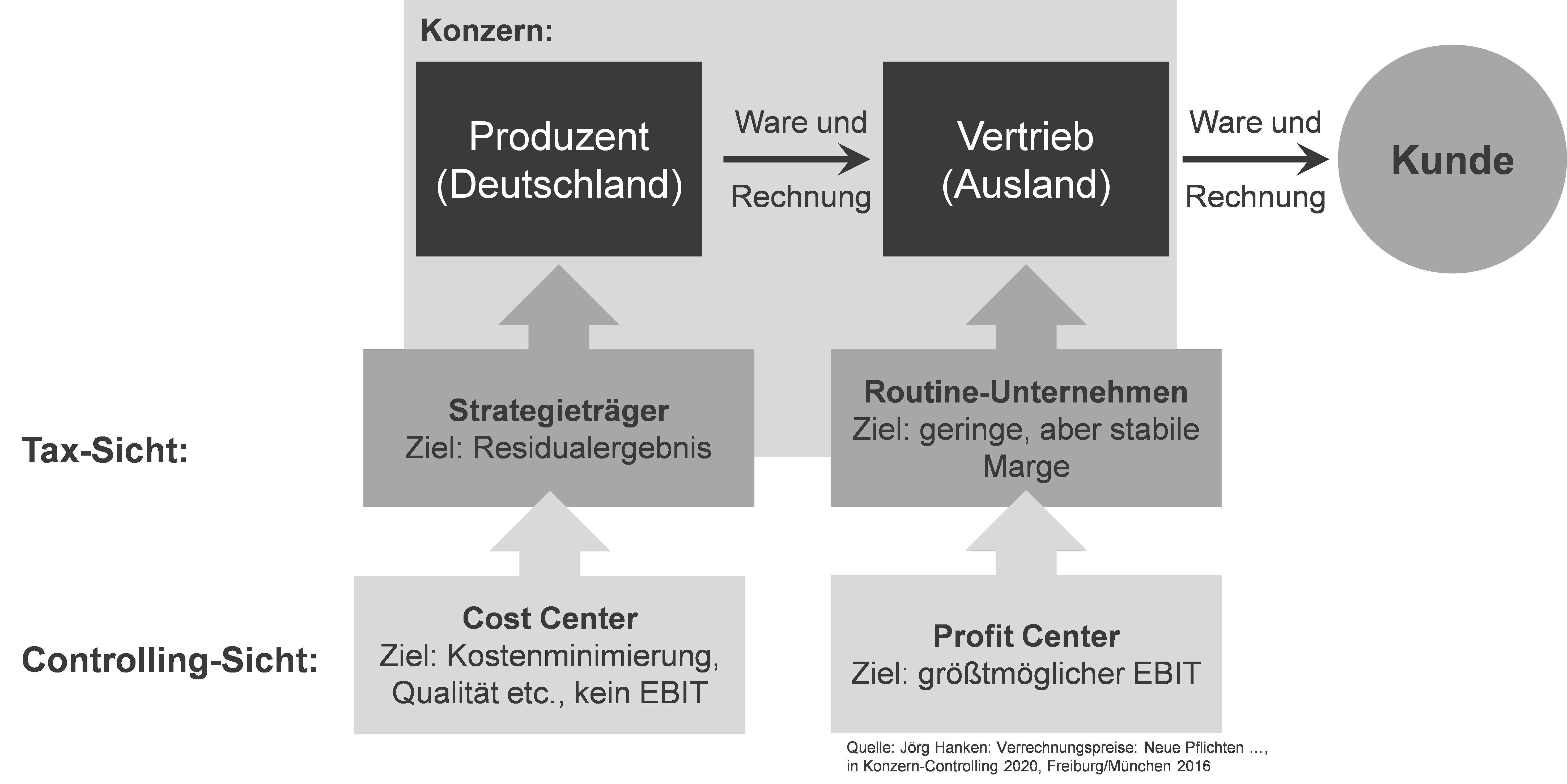 Grafik Moderne Center-Steuerung