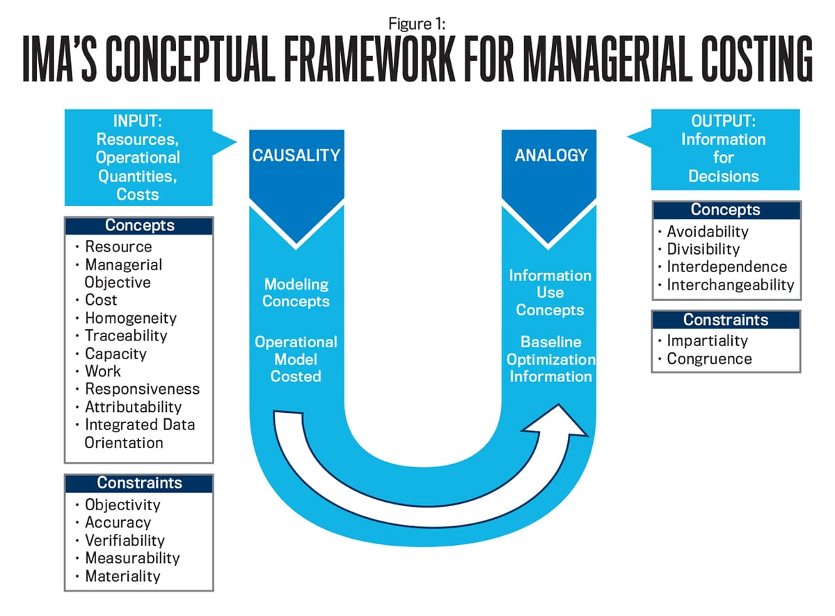 IMA Conceptional Framework