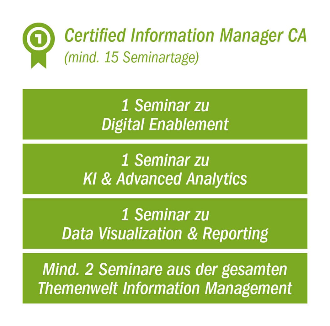 Infografik zum Abschluss Certified Information Manager CA mit mindestens 15 Seminartagen: je ein Seminar zu Digital Enablement, KI & Advanced Analytics sowie Data Visualization & Reporting und mindestens zwei weitere Seminare aus dem Information Management.