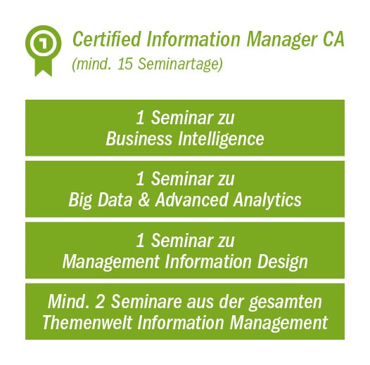 Certified Information Manager CA