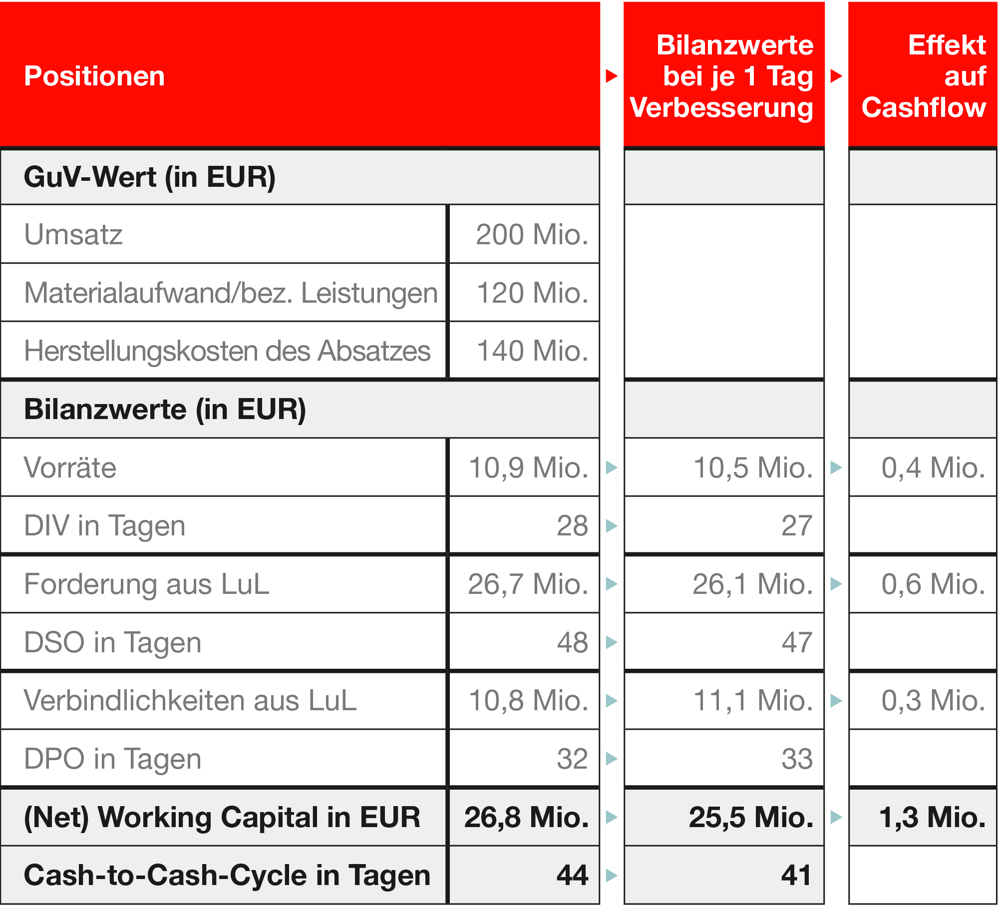 WCM - Cash-to-Cash-Cycle