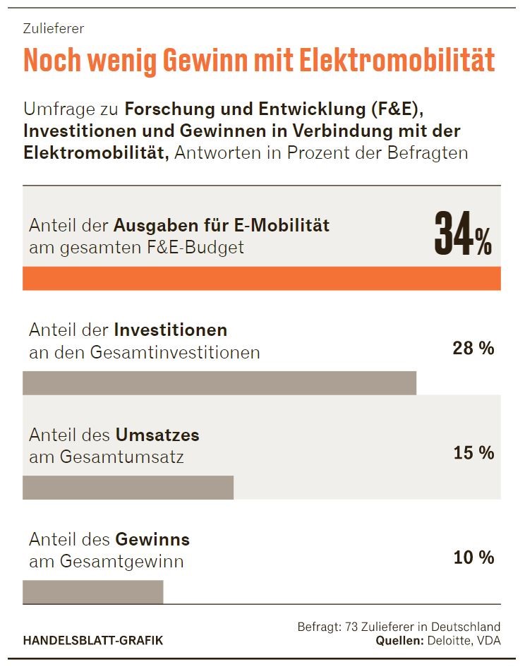 Handelsblatt Elektromobilität