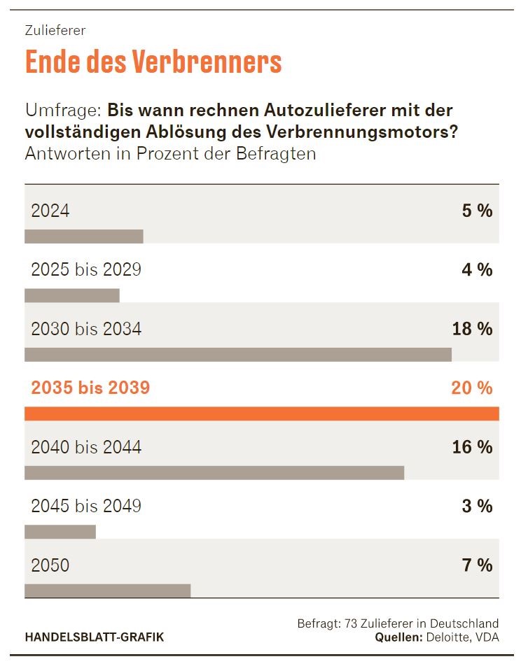 Handelsblatt Ende des Verbrenners