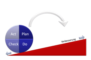 Kaizen in der Produktion PDCA-Zyklus