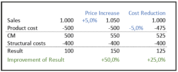 Fig. 3_Price increase vs. cost reduction