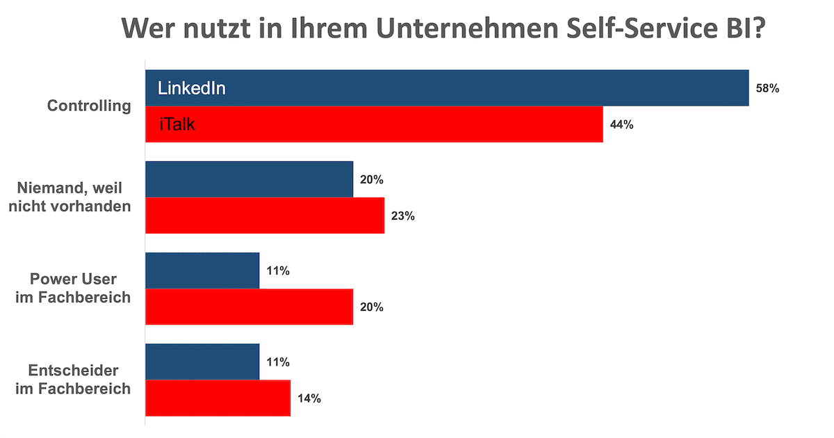 CA controller akademie SSBI Umfrageergebnisse