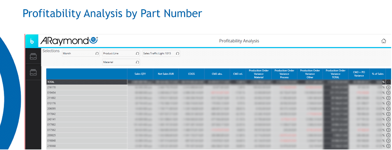 Profitability Analysis by Part Number