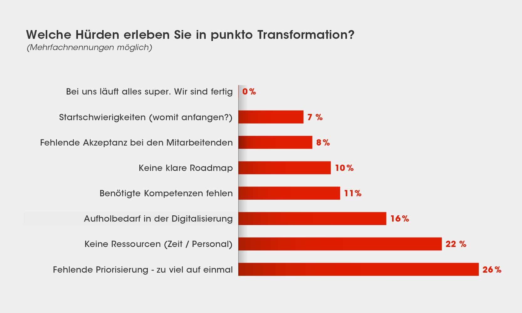CA_Umfrage_Transformation