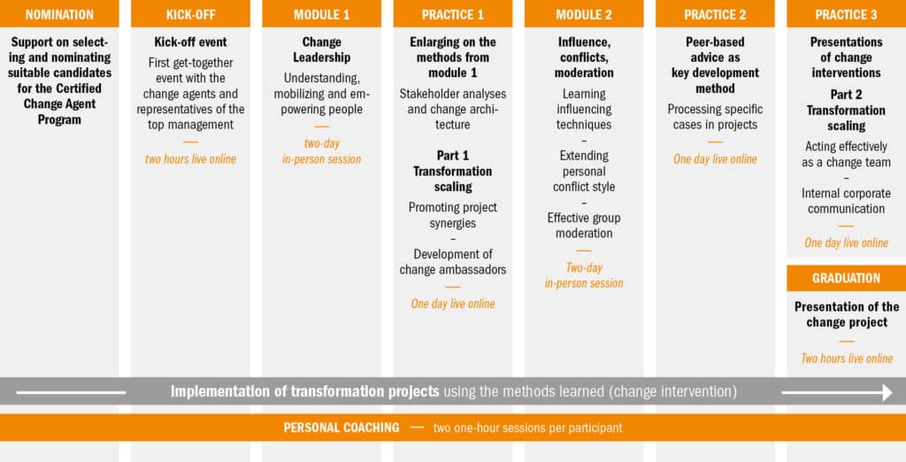Inouse Certified Change Agent Program