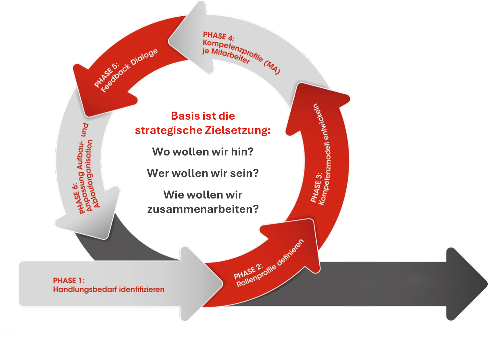Ca-controllerkademie-learning-and-development-loop-Grafik