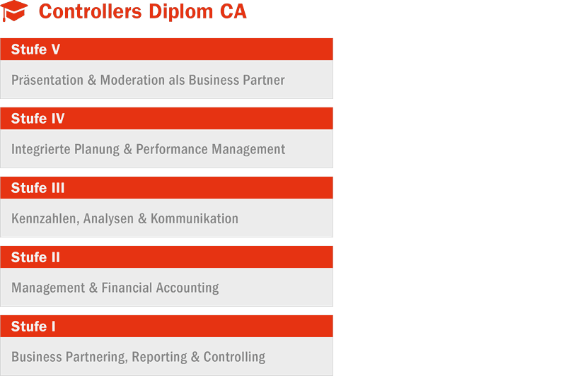 Controllers Diplom CA mit fünf Stufen von Business Partnering und Controlling bis Präsentation und Moderation
